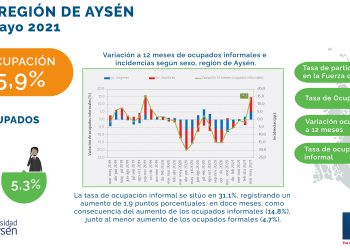 Observatorio laboral de Aysén publica los resultados del Termómetro Laboral de julio