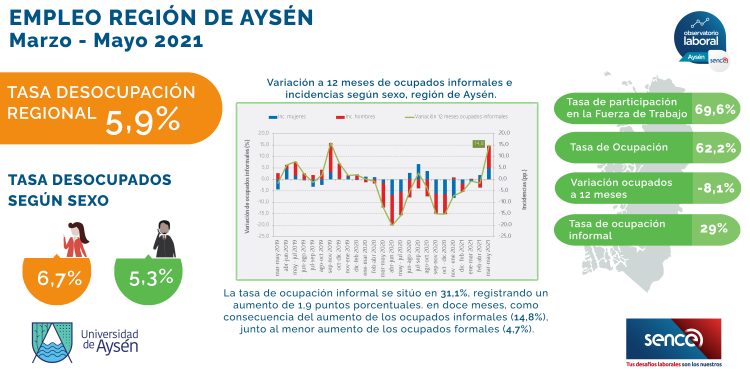 Observatorio laboral de Aysén publica los resultados del Termómetro Laboral de julio